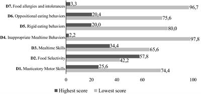 Problematic behaviors at mealtimes and the nutritional status of Brazilian children with Autism Spectrum Disorder